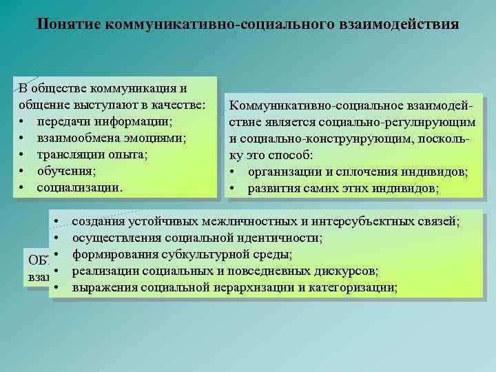 Понятие коммуникативно-социального взаимодействия В обществе коммуникация и общение выступают в качестве: • передачи информации;