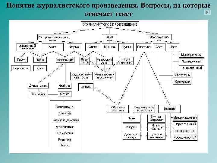 Структура журналистского текста. Схема журналистского текста. Жанры журналистики. Построение журналистского текста. Структура текста в журналистике.