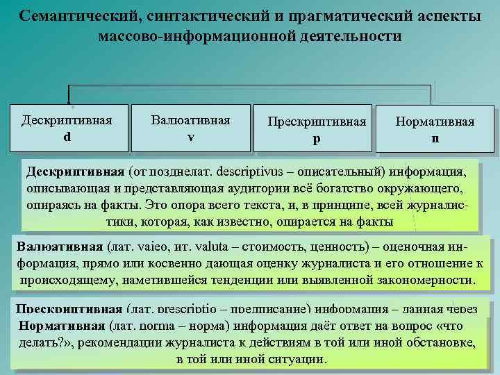 Семантический, синтактический и прагматический аспекты массово-информационной деятельности Дескриптивная d Валюативная v Прескриптивная p Нормативная