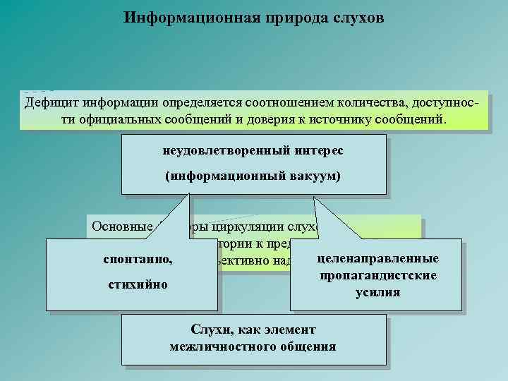 Информационная природа слухов Дефицит информации определяется соотношением количества, доступности официальных сообщений и доверия к
