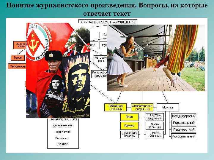 Понятие журналистского произведения. Вопросы, на которые отвечает текст 