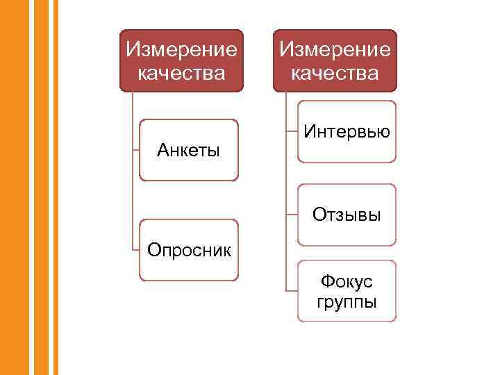 Измерение качества Анкеты Измерение качества Интервью Отзывы Опросник Фокус группы 