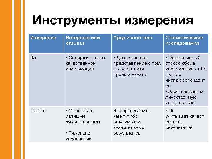 Инструменты измерения Измерение Интервью или отзывы Пред и пост тест Статистические исследования За •