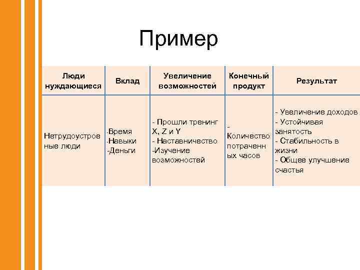 Пример Люди нуждающиеся Вклад -Время Нетрудоустрое -Навыки ные люди -Деньги Увеличение возможностей Конечный продукт