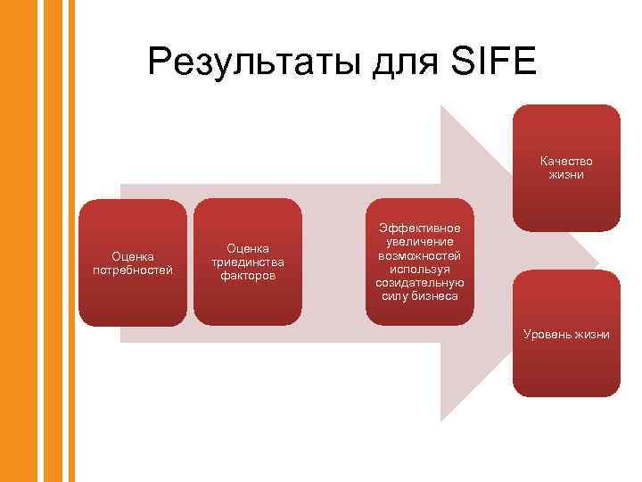 Результаты для SIFE Качество жизни Оценка потребностей Оценка триединства факторов Эффективное увеличение возможностей используя