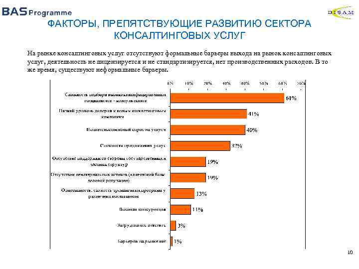 ФАКТОРЫ, ПРЕПЯТСТВУЮЩИЕ РАЗВИТИЮ СЕКТОРА КОНСАЛТИНГОВЫХ УСЛУГ На рынке консалтинговых услуг отсутствуют формальные барьеры выхода