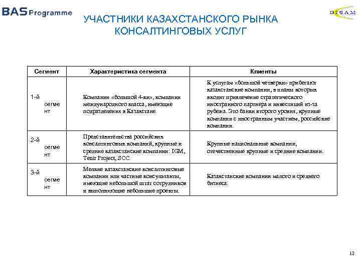 УЧАСТНИКИ КАЗАХСТАНСКОГО РЫНКА КОНСАЛТИНГОВЫХ УСЛУГ Сегмент 1 -й сегме нт 2 -й сегме нт
