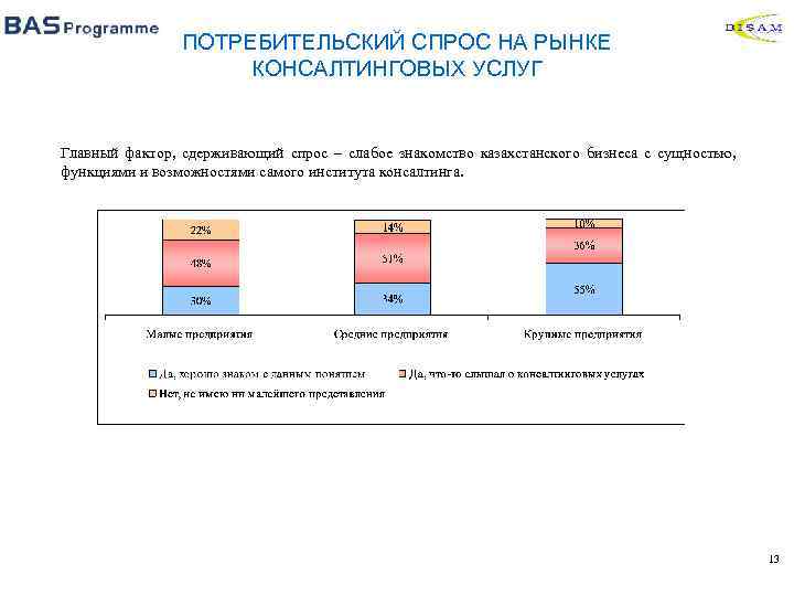 ПОТРЕБИТЕЛЬСКИЙ СПРОС НА РЫНКЕ КОНСАЛТИНГОВЫХ УСЛУГ Главный фактор, сдерживающий спрос – слабое знакомство казахстанского