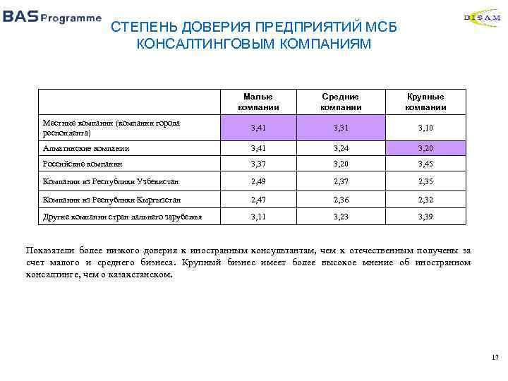 СТЕПЕНЬ ДОВЕРИЯ ПРЕДПРИЯТИЙ МСБ КОНСАЛТИНГОВЫМ КОМПАНИЯМ Малые компании Средние компании Крупные компании Местные компании