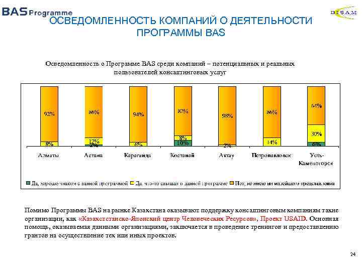 ОСВЕДОМЛЕННОСТЬ КОМПАНИЙ О ДЕЯТЕЛЬНОСТИ ПРОГРАММЫ BAS Осведомленность о Программе BAS среди компаний – потенциальных