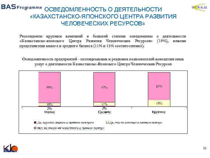 ОСВЕДОМЛЕННОСТЬ О ДЕЯТЕЛЬНОСТИ «КАЗАХСТАНСКО-ЯПОНСКОГО ЦЕНТРА РАЗВИТИЯ ЧЕЛОВЕЧЕСКИХ РЕСУРСОВ» Респонденты крупных компаний в большей степени