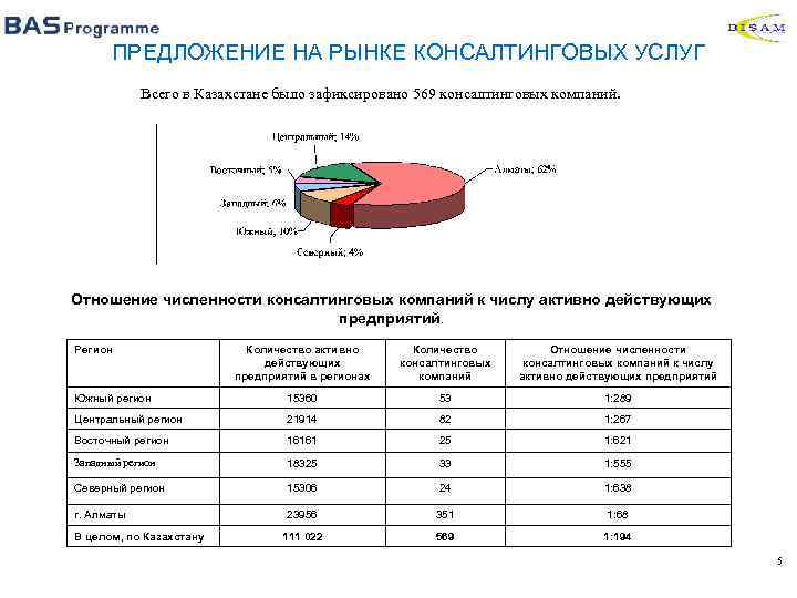 ПРЕДЛОЖЕНИЕ НА РЫНКЕ КОНСАЛТИНГОВЫХ УСЛУГ Всего в Казахстане было зафиксировано 569 консалтинговых компаний. Отношение