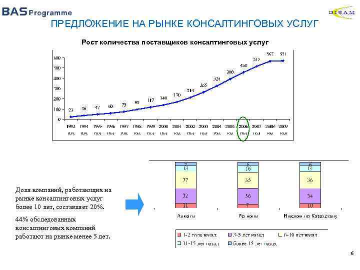 ПРЕДЛОЖЕНИЕ НА РЫНКЕ КОНСАЛТИНГОВЫХ УСЛУГ Рост количества поставщиков консалтинговых услуг Доля компаний, работающих на