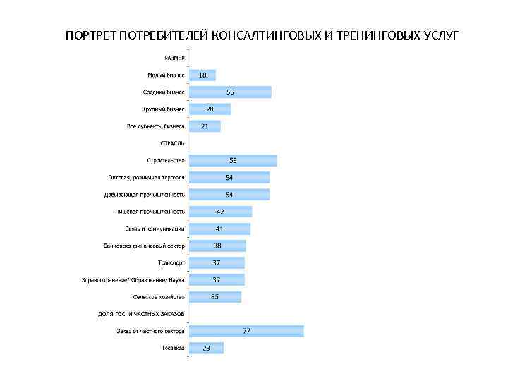ПОРТРЕТ ПОТРЕБИТЕЛЕЙ КОНСАЛТИНГОВЫХ И ТРЕНИНГОВЫХ УСЛУГ 