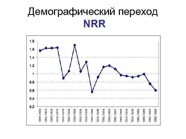 Демографический переход NRR 