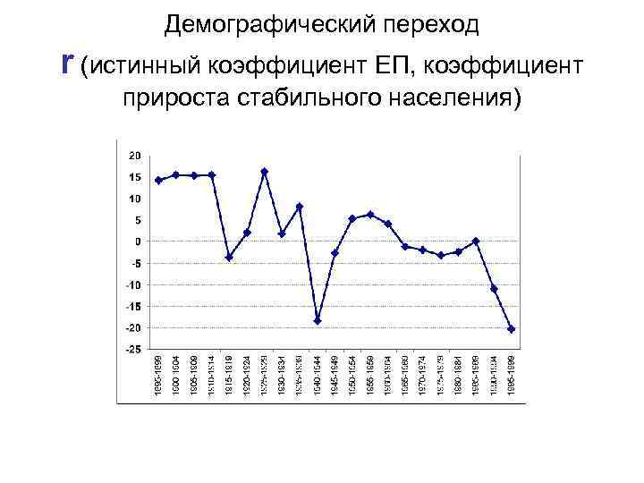 Демографический переход r (истинный коэффициент ЕП, коэффициент прироста стабильного населения) 