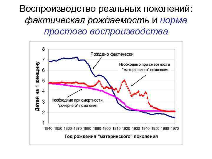 Воспроизводство реальных поколений: фактическая рождаемость и норма простого воспроизводства 