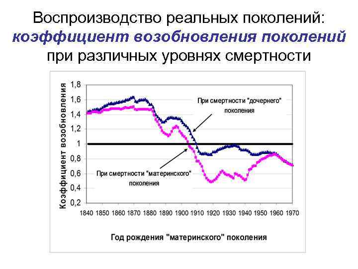 Воспроизводство реальных поколений: коэффициент возобновления поколений при различных уровнях смертности 