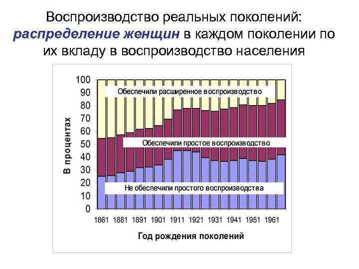 Воспроизводство реальных поколений: распределение женщин в каждом поколении по их вкладу в воспроизводство населения