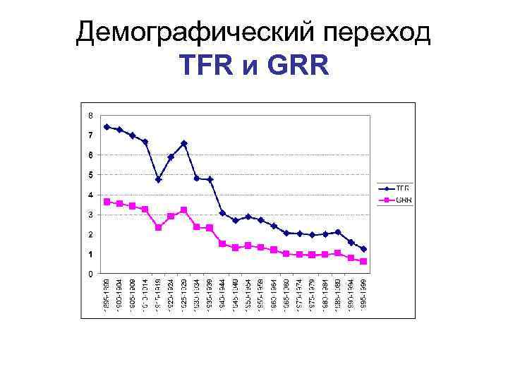 Демографический переход TFR и GRR 