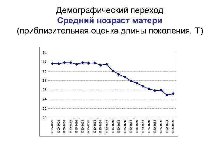 Демографический переход Средний возраст матери (приблизительная оценка длины поколения, T) 