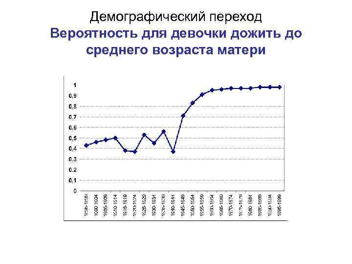 Демографический переход Вероятность для девочки дожить до среднего возраста матери 