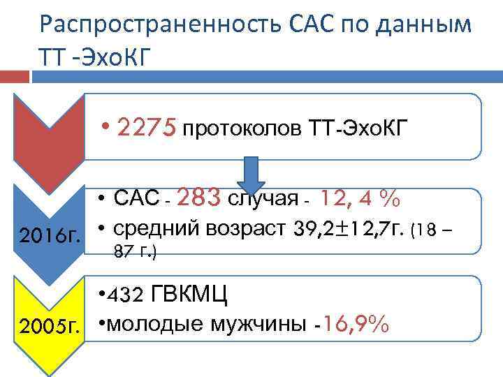 Распространенность САС по данным ТТ Эхо. КГ • 2275 протоколов ТТ-Эхо. КГ • САС