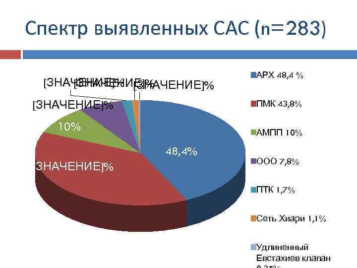 Спектр выявленных САС (n=283) [ЗНАЧЕНИЕ]% ПМК 43, 8% 10% АМПП 10% 48, 4% [ЗНАЧЕНИЕ]%