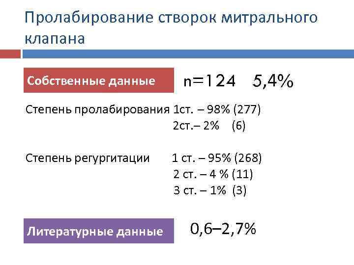 Пролабирование створок митрального клапана Собственные данные n=124 5, 4% Степень пролабирования 1 ст. –