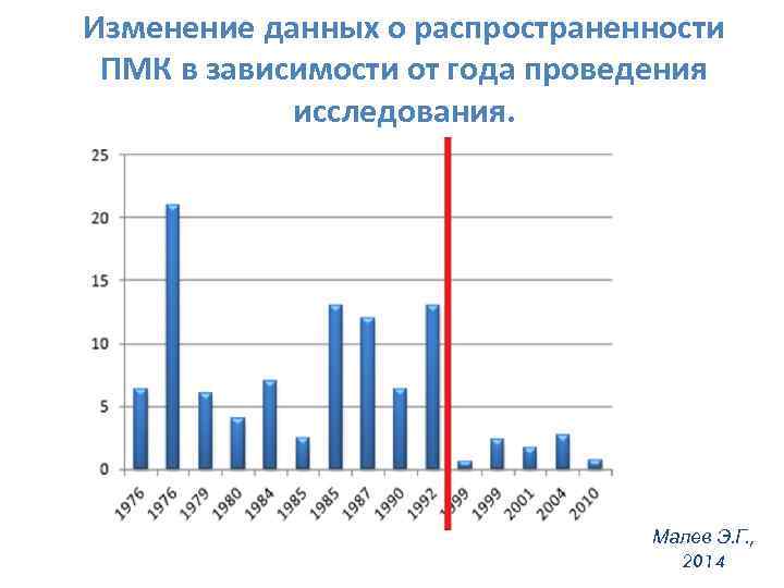 Изменение данных о распространенности ПМК в зависимости от года проведения исследования. Малев Э. Г.