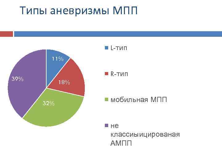 Типы аневризмы МПП L-тип 11% R-тип 39% 18% 32% мобильная МПП не классиыицированая АМПП