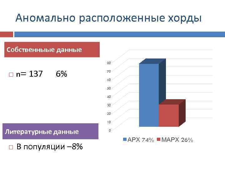 Аномально расположенные хорды Собственныые данные 80 n= 137 6% 70 60 50 40 30