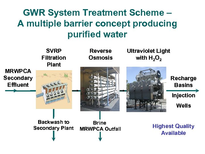 GWR System Treatment Scheme – A multiple barrier concept producing purified water SVRP Filtration