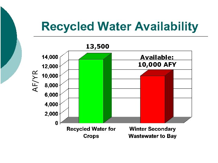 Recycled Water Availability 13, 500 AF/YR Available: 10, 000 AFY 