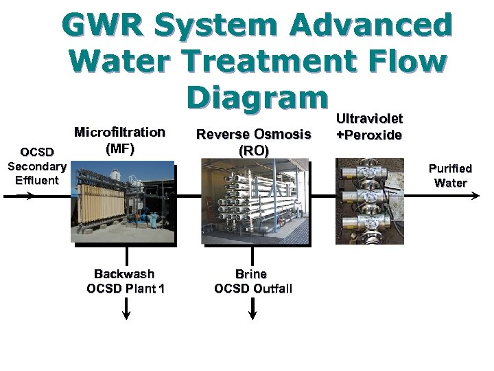 GWR System Advanced Water Treatment Flow Diagram Ultraviolet OCSD Secondary Effluent Microfiltration (MF) Reverse
