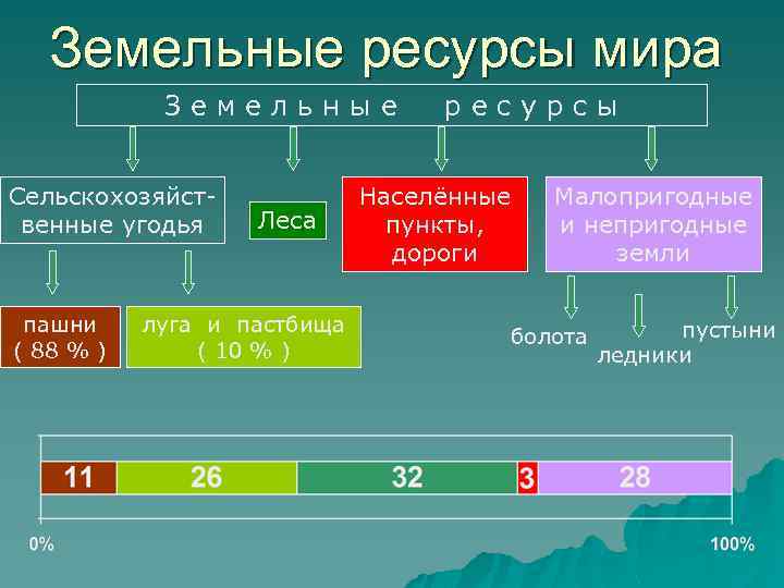 Земельные ресурсы азии страны