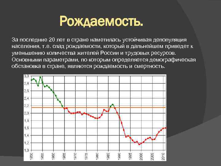 Рождаемость. Графики рождаемости. Рождаемость за последние 20 лет.