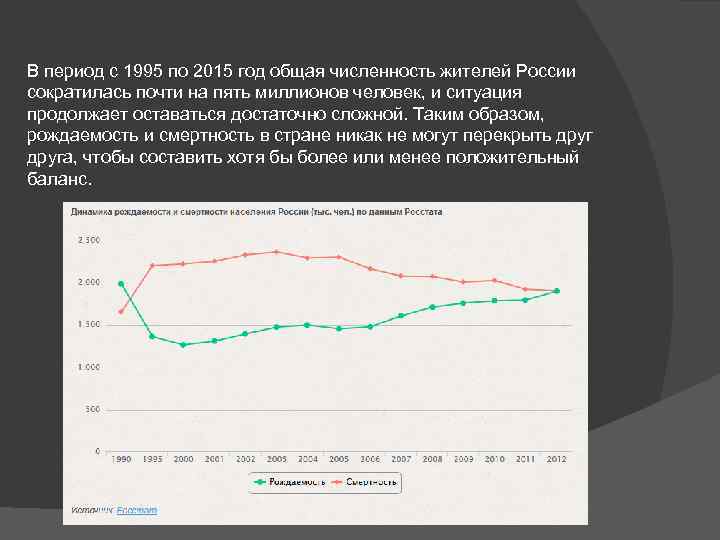 В период с 1995 по 2015 год общая численность жителей России сократилась почти на