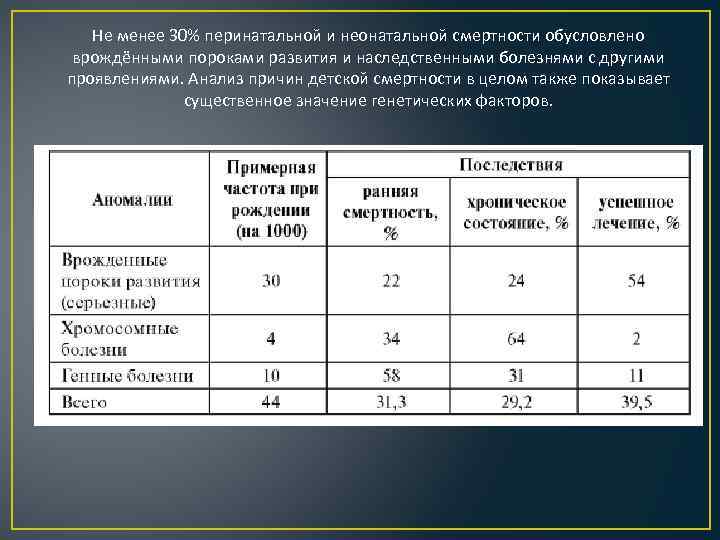 Не менее 30% перинатальной и неонатальной смертности обусловлено врождёнными пороками развития и наследственными болезнями