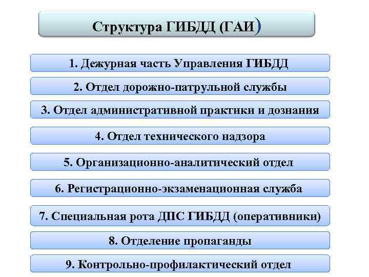 Структура ГИБДД (ГАИ) 1. Дежурная часть Управления ГИБДД 2. Отдел дорожно-патрульной службы 3. Отдел