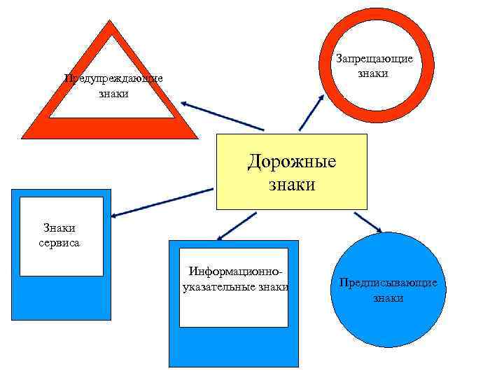 Запрещающие знаки Предупреждающие знаки Дорожные знаки Знаки сервиса Информационноуказательные знаки Предписывающие знаки 