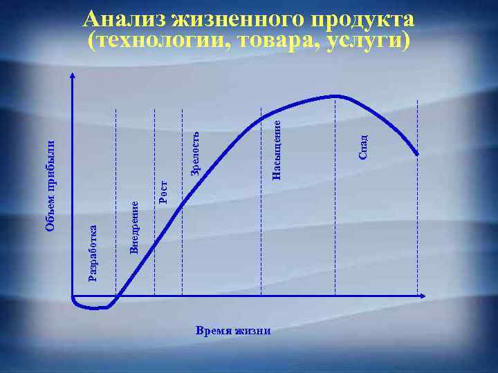 Время жизни Спад Насыщение Зрелость Рост Внедрение Разработка Объем прибыли Анализ жизненного продукта (технологии,