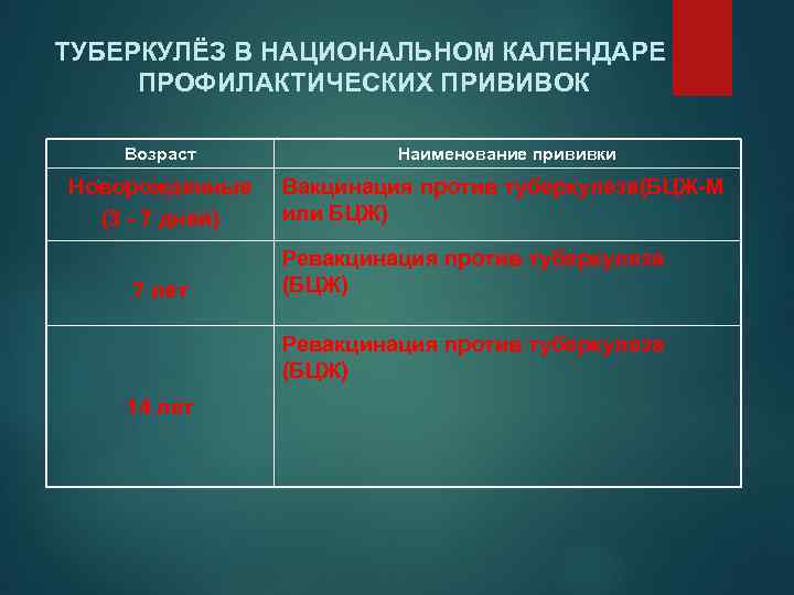 ТУБЕРКУЛЁЗ В НАЦИОНАЛЬНОМ КАЛЕНДАРЕ ПРОФИЛАКТИЧЕСКИХ ПРИВИВОК Возраст Наименование прививки Новорожденные (3 - 7 дней)