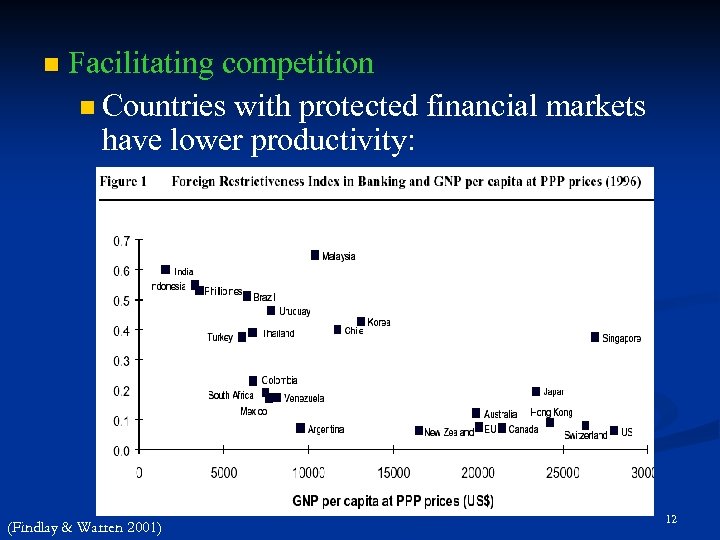 n Facilitating competition n Countries with protected financial markets have lower productivity: (Findlay &