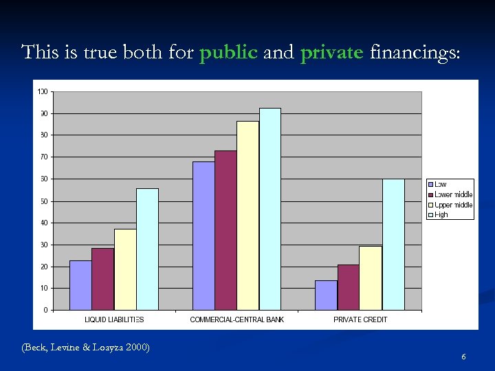This is true both for public and private financings: (Beck, Levine & Loayza 2000)