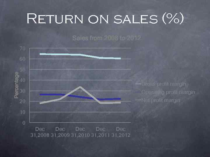 Return on sales (%) Sales from 2008 to 2012 70 Percentage 60 50 40