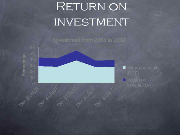 Return on investment 60 50 40 30 20 10 0 Return on equity (ROE)
