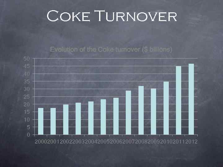 Coke Turnover Evolution of the Coke turnover ($ billions) 50 45 40 35 30