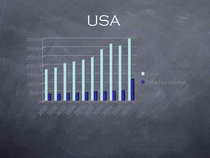 USA 35000 30000 25000 20000 15000 Sales 10000 Total Net Income 5000 20 01