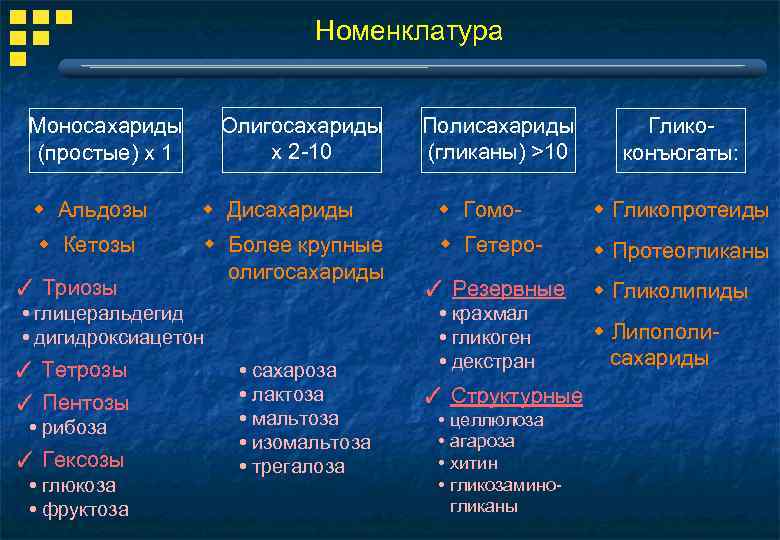 Номенклатура Олигосахариды х 2 -10 Моносахариды (простые) х 1 Полисахариды (гликаны) >10 Гликоконъюгаты: Альдозы